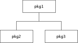 Figure 1: Example Package Hierarchy